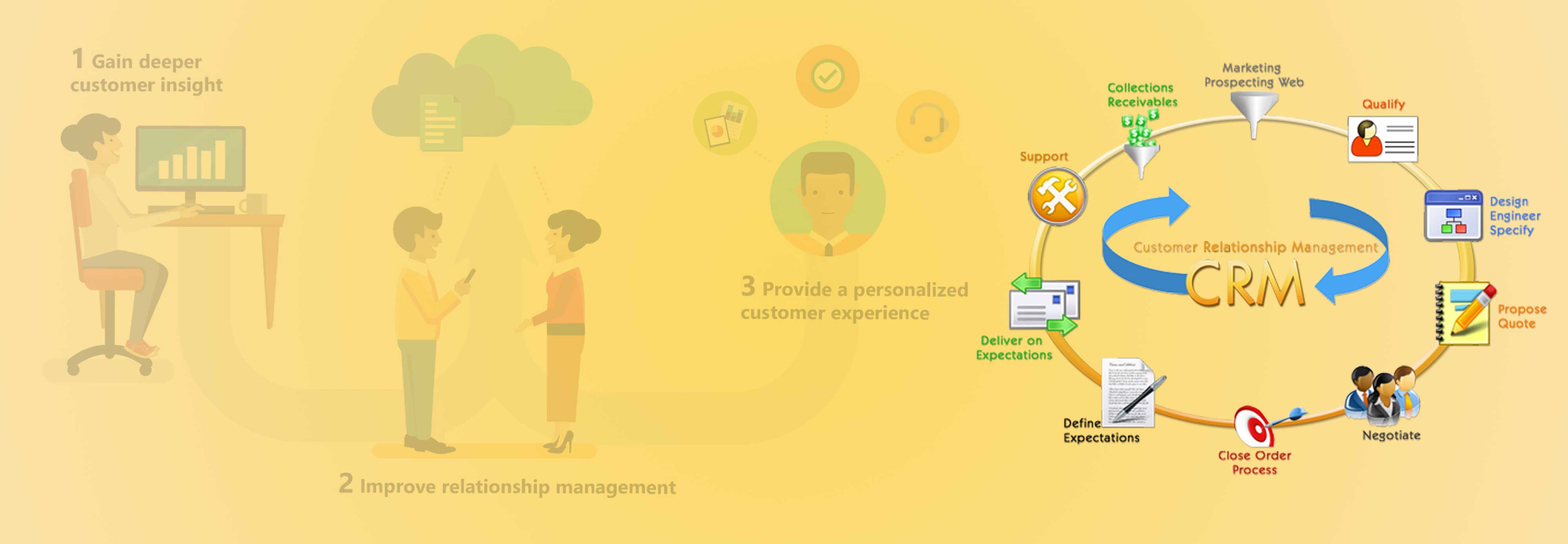 CRM Customer Relationship Managment